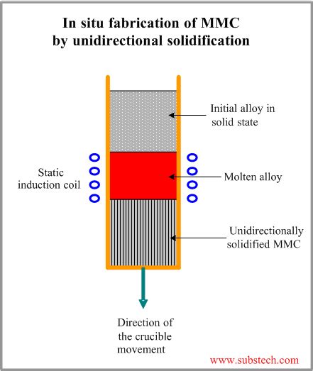 metal matrix composites are prepared by in-situ fabrication method|In.